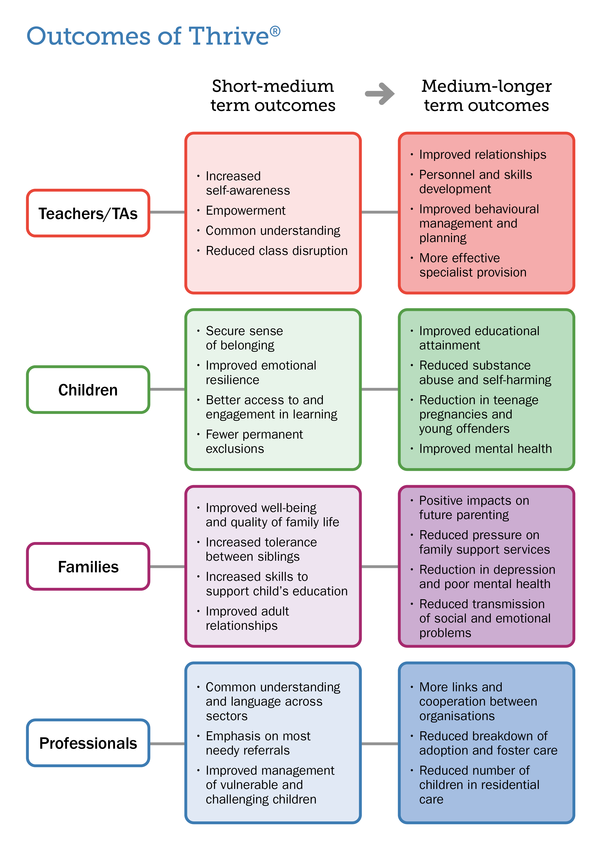 Impact and Evidence The Thrive Approach